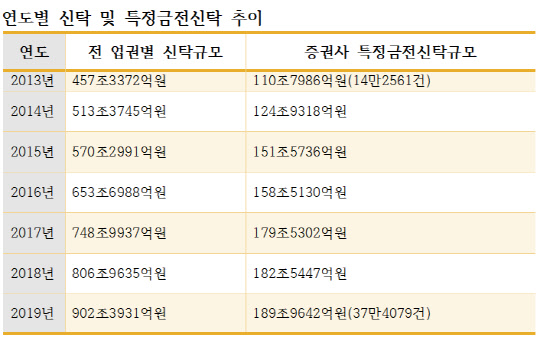 금융투자협회 종합통계서비스.